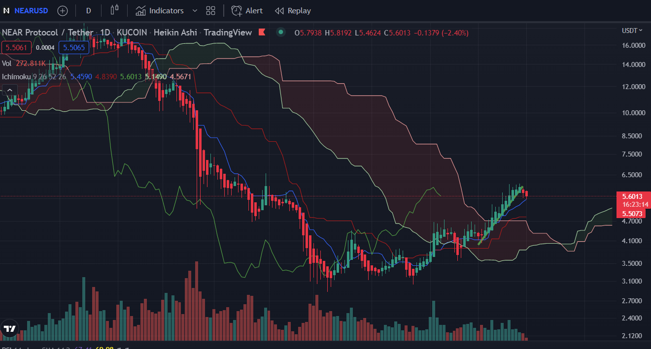 Technical Analysis Basics: The Ichimoku Cloud