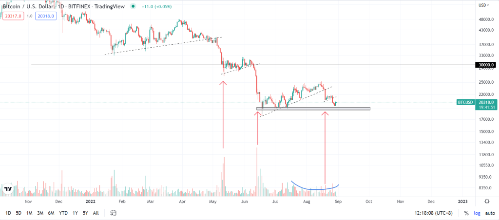 Bitcoin price