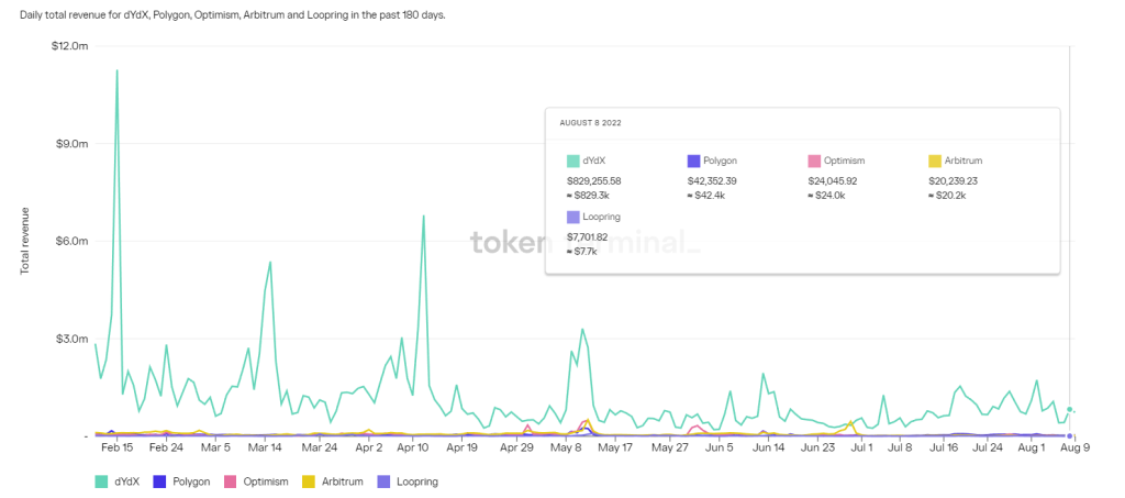L2 crypto revenue