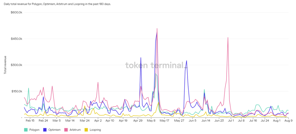 L2 crypto revenue