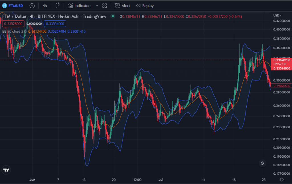 Technical Analysis Basics: Bollinger Bands And Fibonacci Retracements