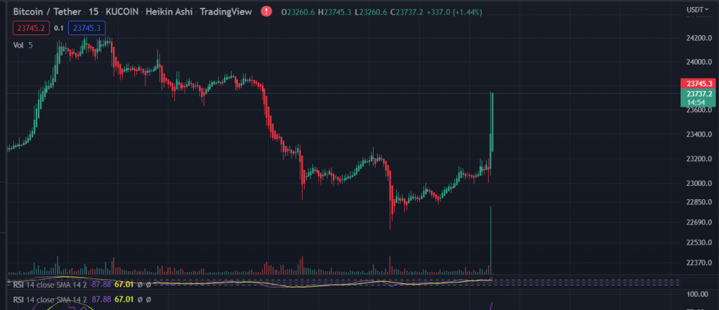 Inflation Drops Lightly To 8.2%, Making Sense Of How It Affects The Crypto Market