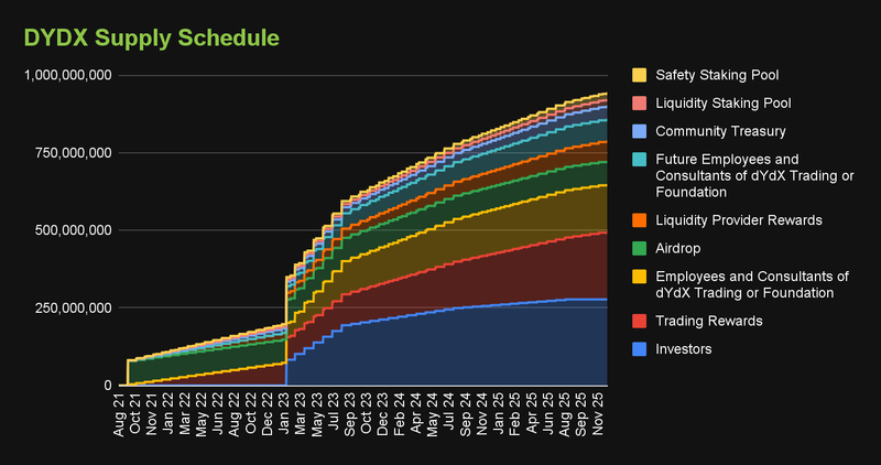 DYDX supply schedule