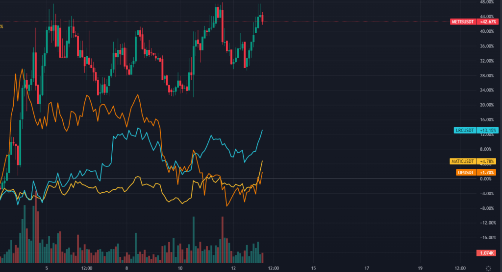 Metis Up 340% - Why This Layer 2 Is Defying The Bear