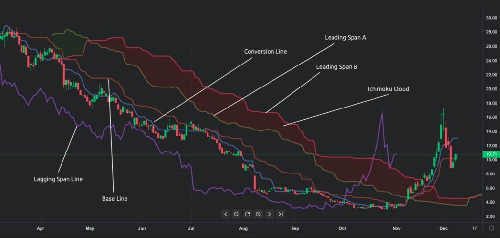 Technical Analysis Basics: The Ichimoku Cloud
