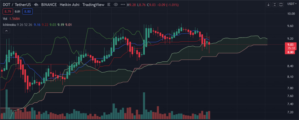 Technical Analysis Basics: The Ichimoku Cloud