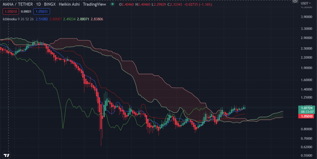 Technical Analysis Basics: The Ichimoku Cloud