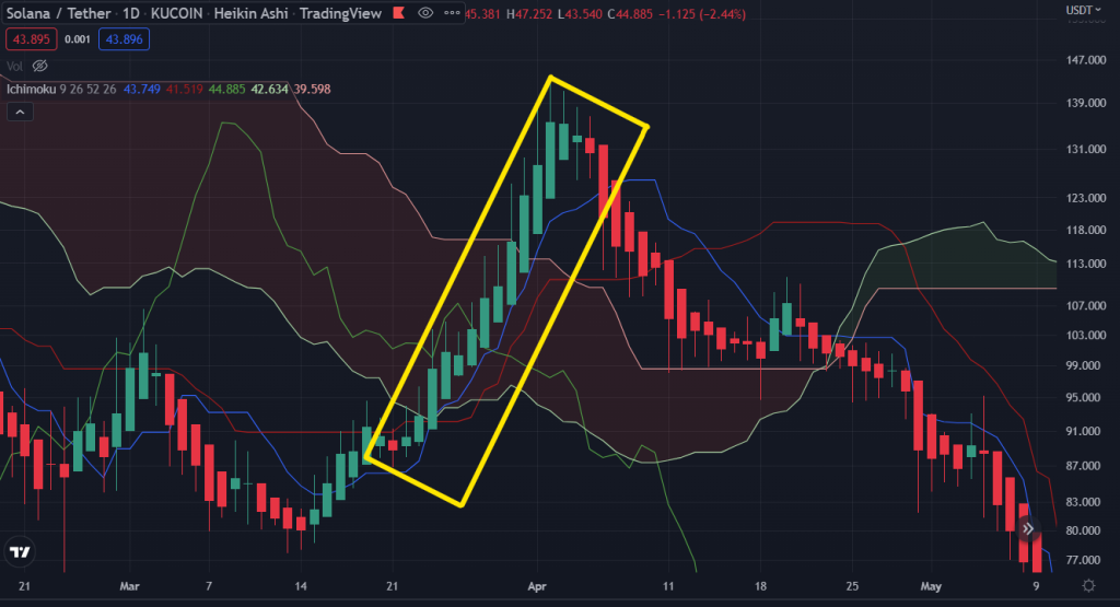 Technical Analysis Basics: The Ichimoku Cloud