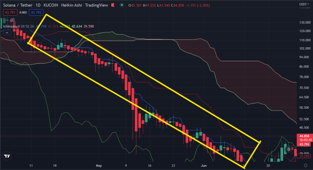Technical Analysis Basics: The Ichimoku Cloud
