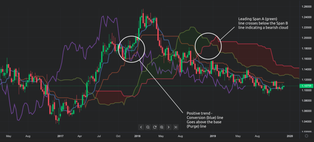 Technical Analysis Basics: The Ichimoku Cloud