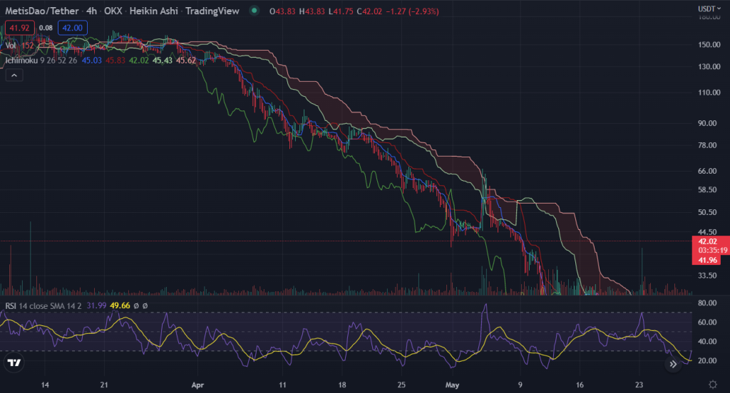 Technical Analysis Basics: The Ichimoku Cloud