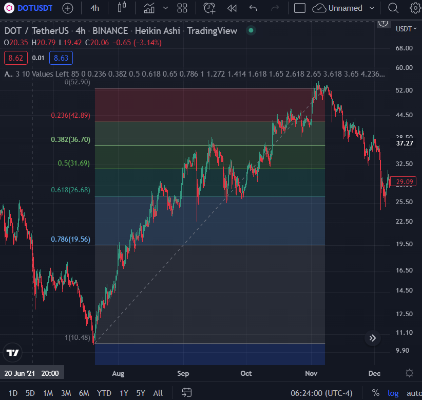 Technical Analysis Basics: Bollinger Bands And Fibonacci Retracements