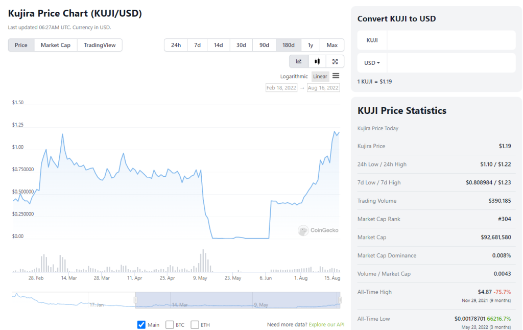 $KUJI Up 155% In 2 Weeks, What Is Kujira And How It Is Driving Real Value