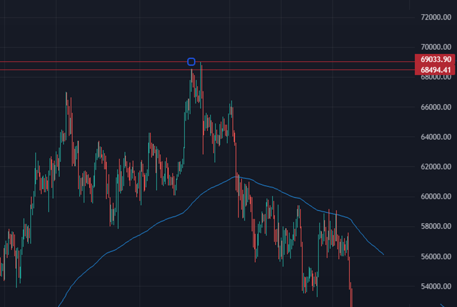 Technical Analysis Basics - Analyzing Double Tops, Head & Shoulders
