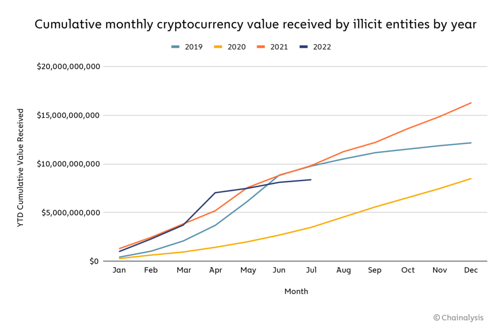 Data Shows That Crypto Criminals Are Staying Resilient In The Bear Market