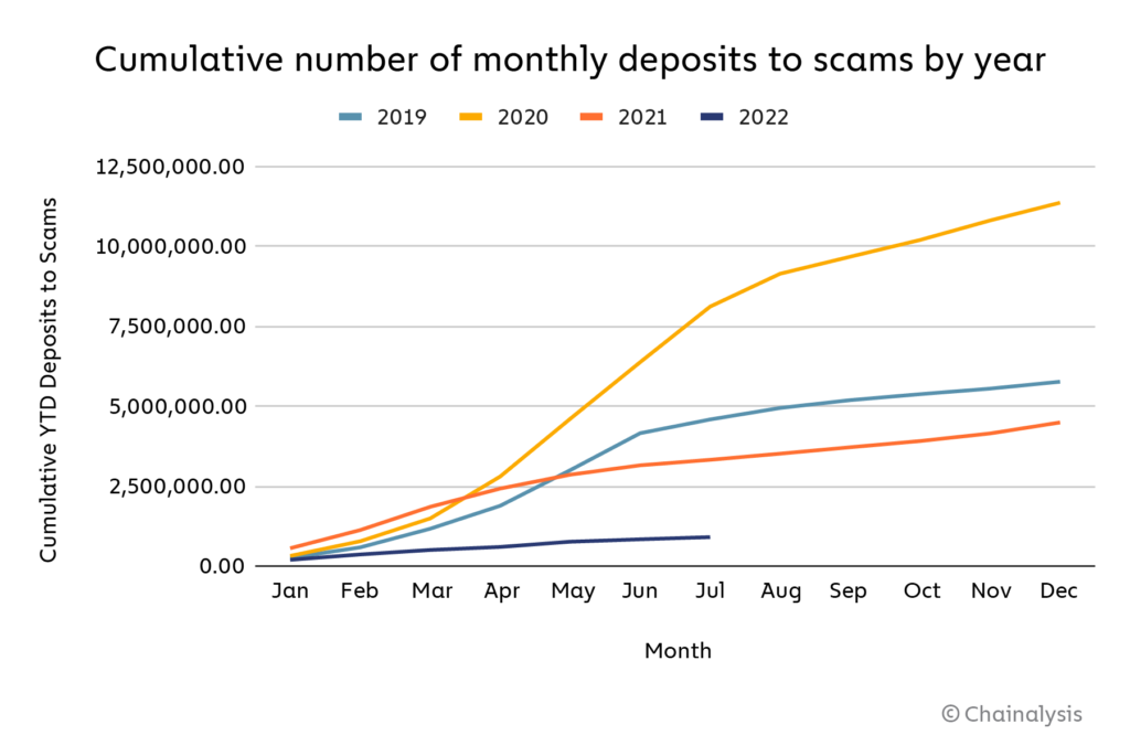 Data Shows That Crypto Criminals Are Staying Resilient In The Bear Market