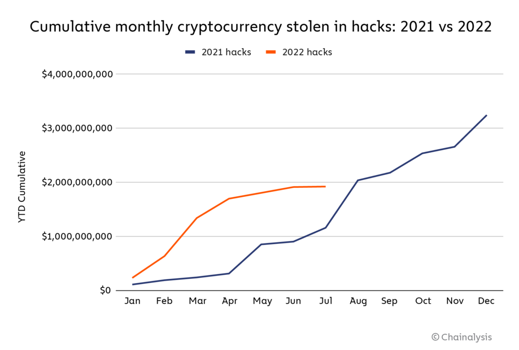 Data Shows That Crypto Criminals Are Staying Resilient In The Bear Market