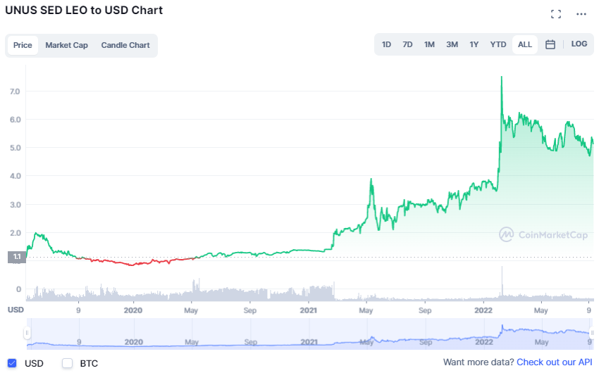 What On Earth Is Unus Sed Leo? How It Finds Itself Among The Top 50 Crypto