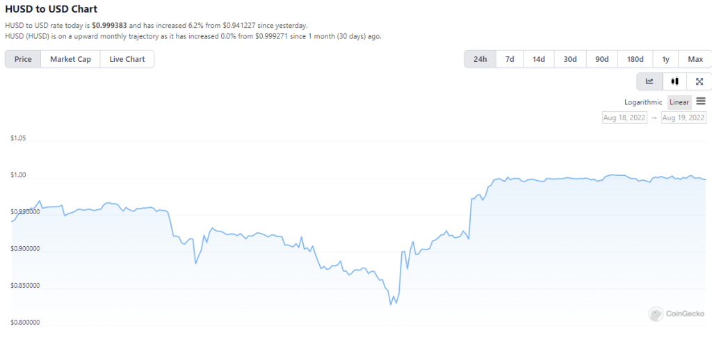 No Stablecoin Is Safe- Huobi USD Drops Almost 20% Below Peg