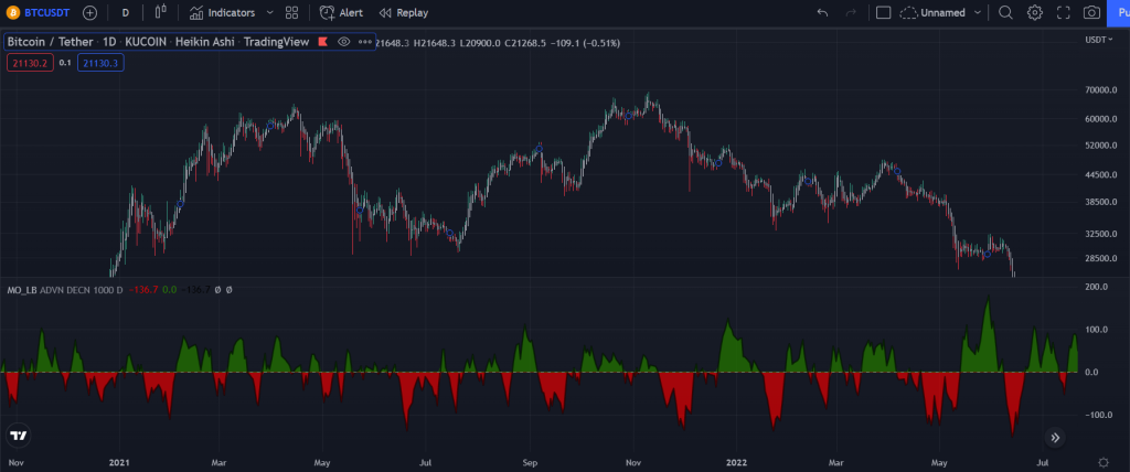 Technical Analysis: How To Use The McClellan Oscillator For Crypto