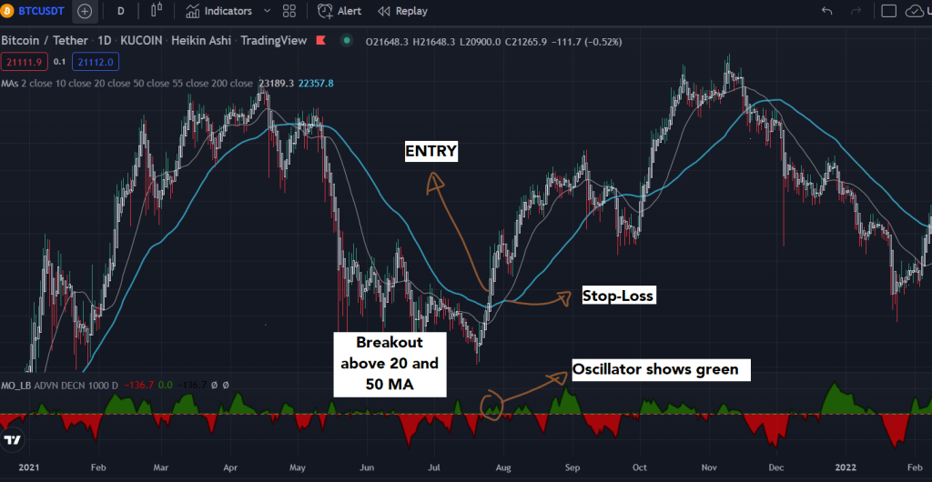 Technical Analysis: How To Use The McClellan Oscillator For Crypto