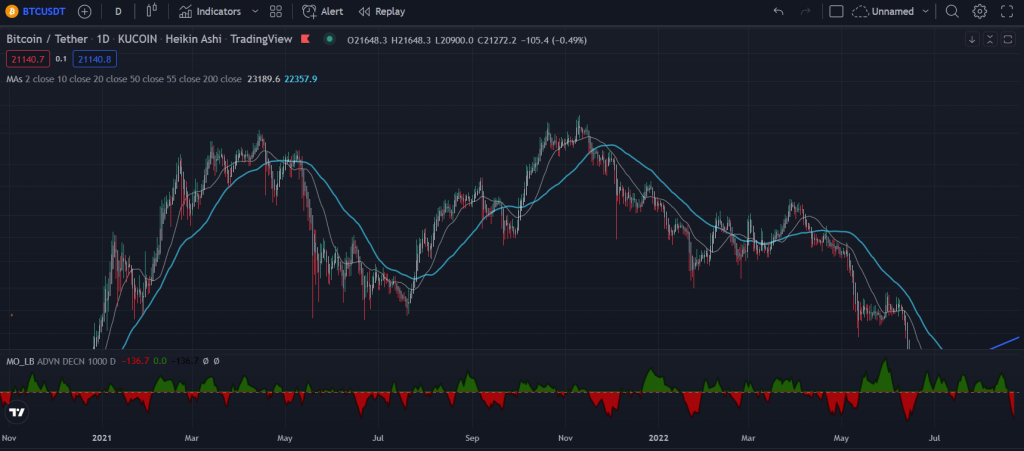 Technical Analysis: How To Use The McClellan Oscillator For Crypto