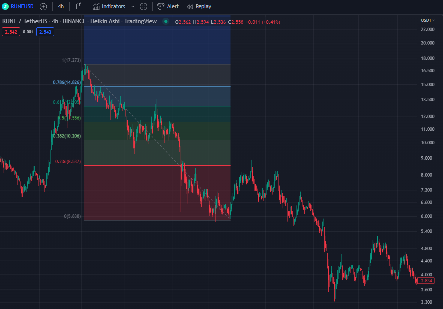 Technical Analysis Basics: Bollinger Bands And Fibonacci Retracements