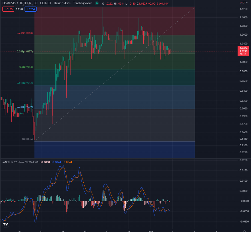 Technical Analysis Basics: Bollinger Bands And Fibonacci Retracements