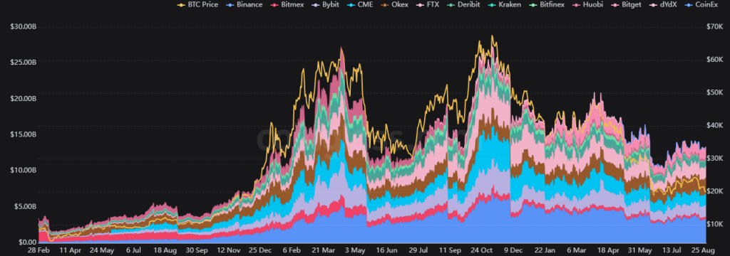 Crypto Futures See 1.78B Liquidations In 10 Days As BTC Dips Below 20K