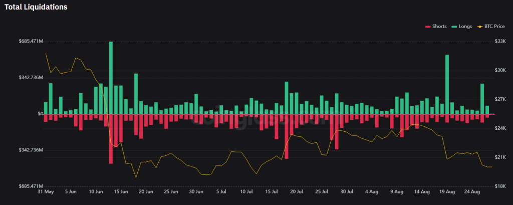 Crypto Futures See 1.78B Liquidations In 10 Days As BTC Dips Below 20K