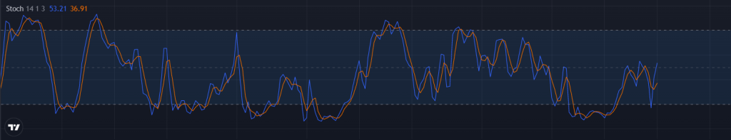 Triple Threat Trading Strategy: The MACD, Stochastic and RSI
