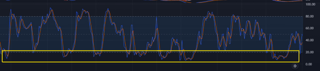 Triple Threat Trading Strategy: The MACD, Stochastic and RSI