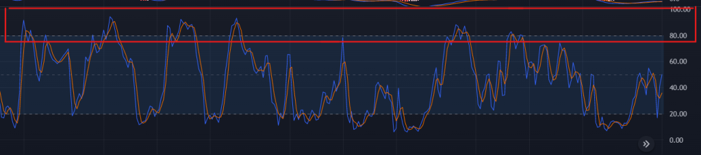 Triple Threat Trading Strategy: The MACD, Stochastic and RSI