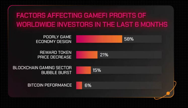 Is GameFi Dead? 89% Of Crypto Investors Saw Profit Drop In The Last 6 Months