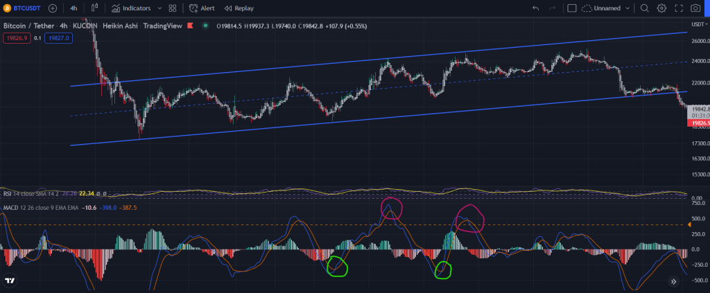 Triple Threat Trading Strategy: The MACD, Stochastic and RSI