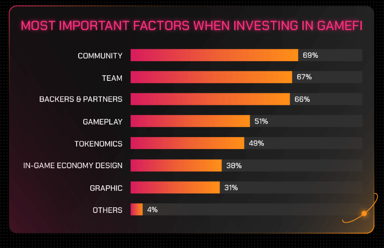 Is GameFi Dead? 89% Of Crypto Investors Saw Profit Drop In The Last 6 Months
