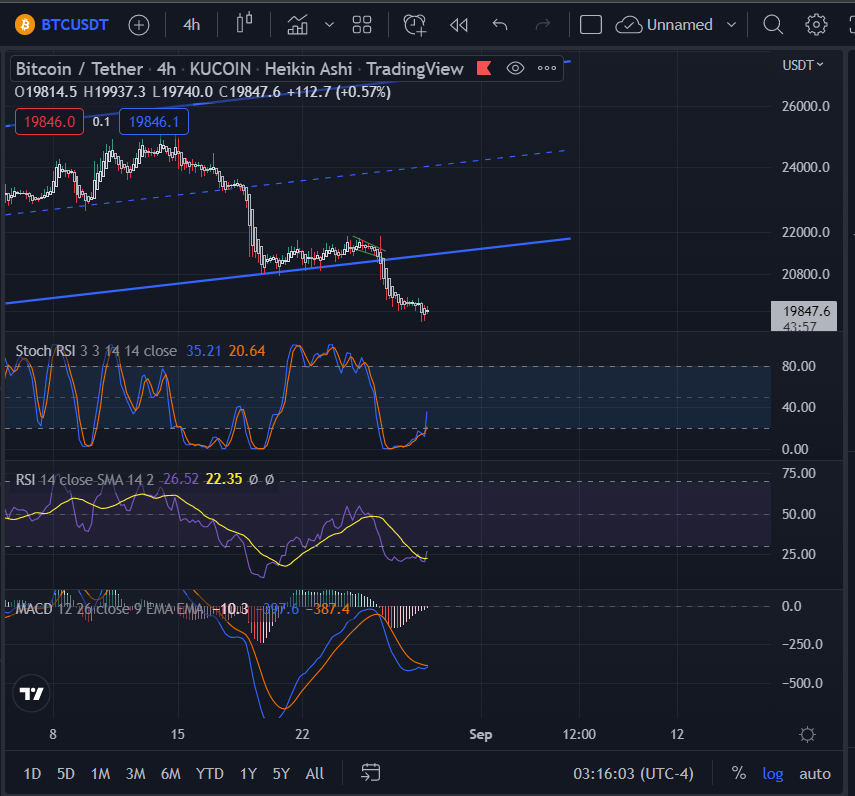 Triple Threat Trading Strategy: The MACD, Stochastic and RSI