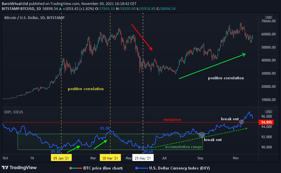 DXY and Bitcoin Correlation