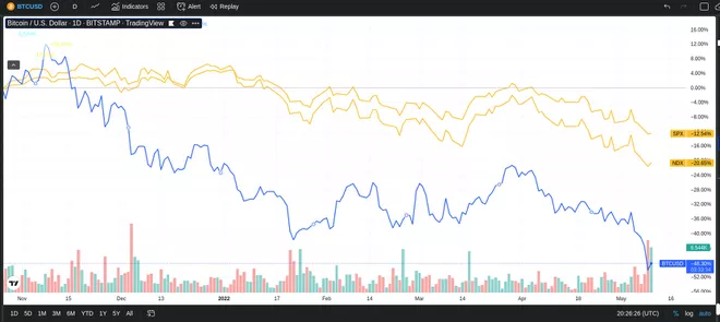 BTC Down 57% As USD Climbs 17% - How The Dollar And Equities Affect Crypto