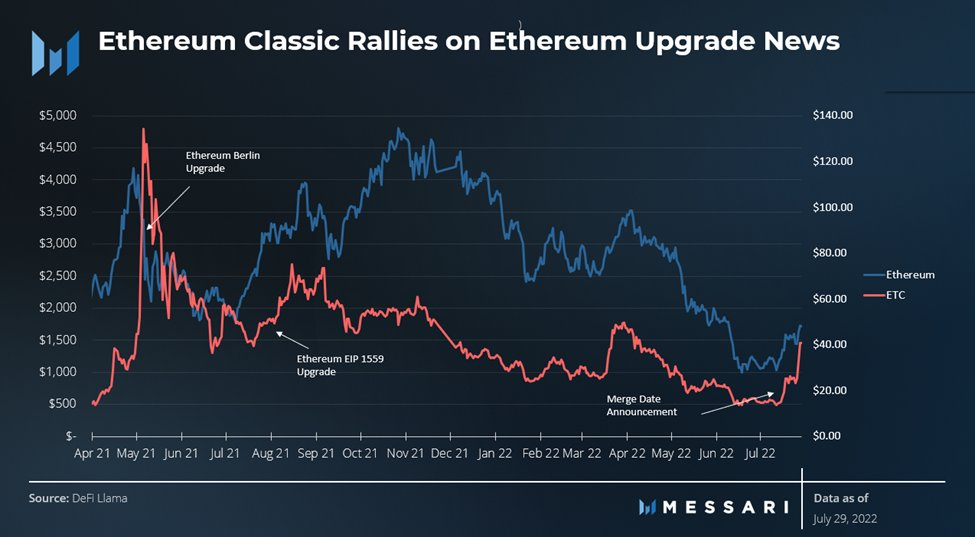 What Is Ethereum Classic? Why We Should Look At It Before The Merge