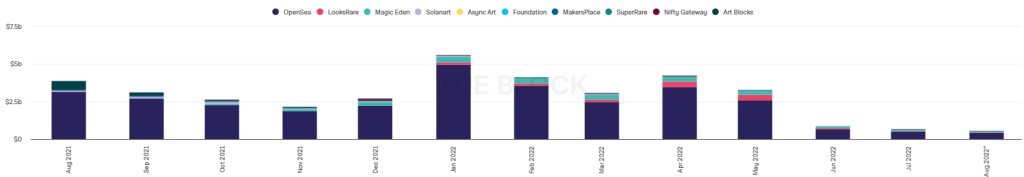 Opensea Losing Market Share As NFT Trading Volume Falls 99% In 90 Days
