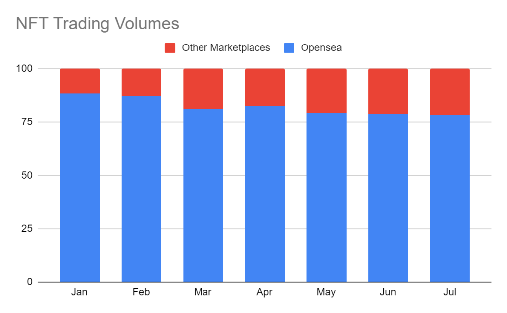 Opensea Losing Market Share As NFT Trading Volume Falls 99% In 90 Days