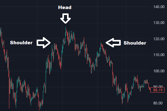 Technical Analysis Basics - Analyzing Double Tops, Head & Shoulders