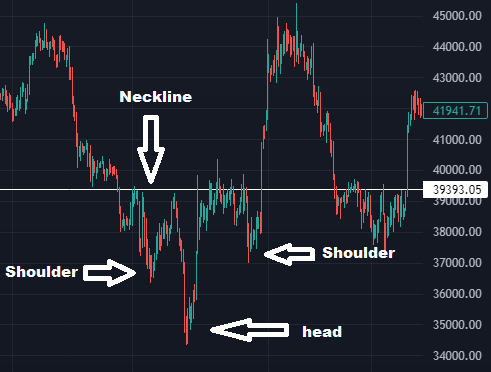 Technical Analysis Basics - Analyzing Double Tops, Head & Shoulders