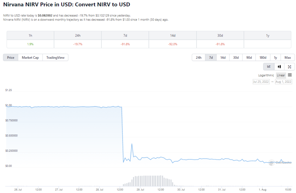 Solana Based Algo-Stable Protocol Nirvana Exploited For $3.5M