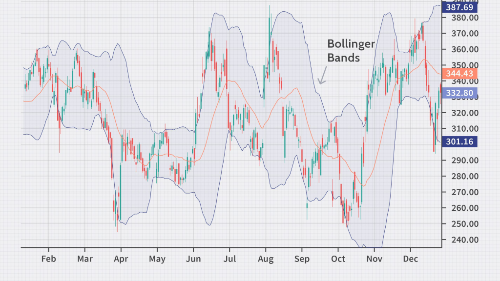 Technical Analysis Basics: Bollinger Bands And Fibonacci Retracements