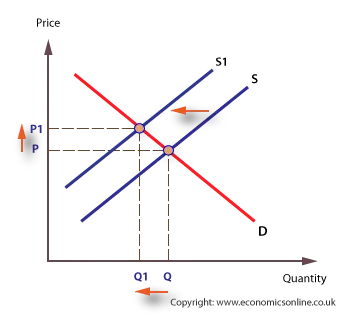Supply curve shift left