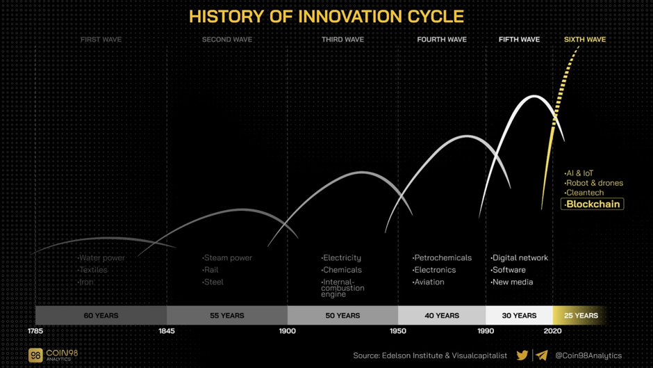What Are Crypto Cycles? Are We Early Or Just Hopeful Dreamers?