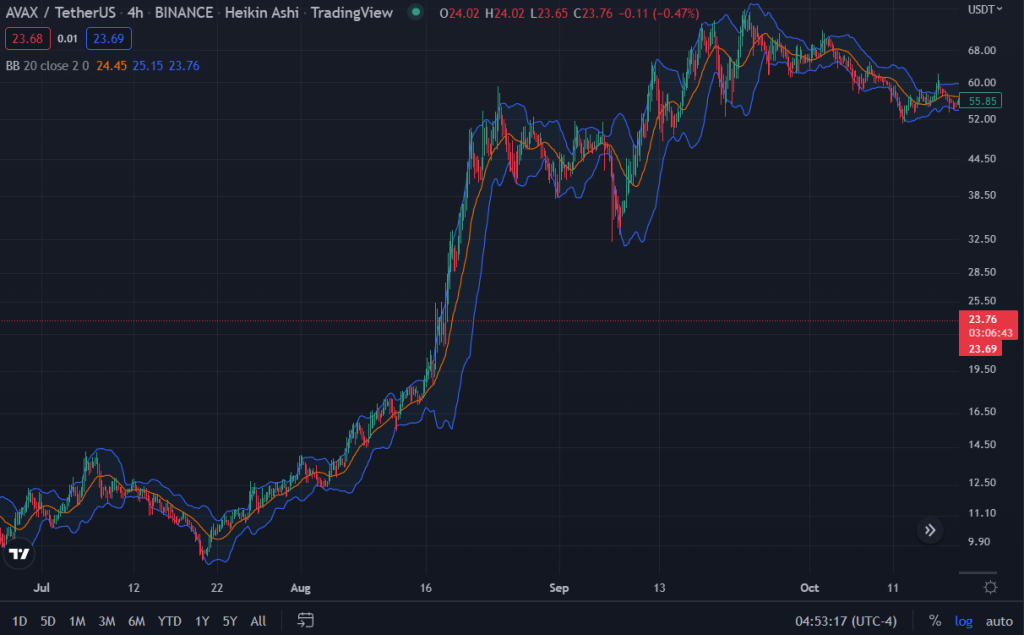 Technical Analysis Basics: Bollinger Bands And Fibonacci Retracements