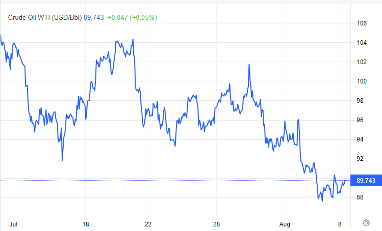 Oil falls to lowest level since Russia's invasion of Ukraine - Here's How It Affects Crypto